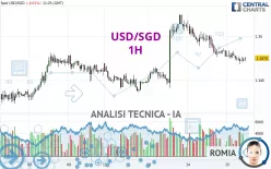 USD/SGD - 1H