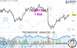 AUD/CNH - 1 Std.