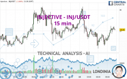 INJECTIVE - INJ/USDT - 15 min.