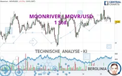 MOONRIVER - MOVR/USD - 1 Std.