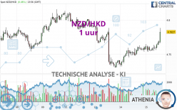 NZD/HKD - 1 uur