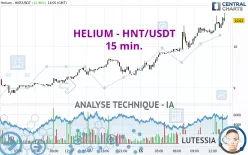 HELIUM - HNT/USDT - 15 min.