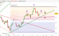 GBP/JPY - 4H