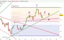 GBP/JPY - 4H