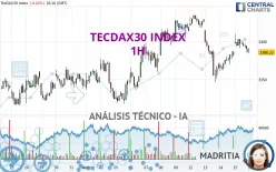 TECDAX30 INDEX - 1H