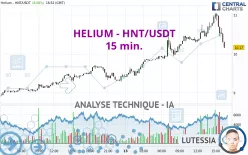 HELIUM - HNT/USDT - 15 min.