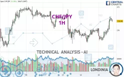 CHF/JPY - 1H