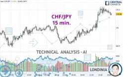 CHF/JPY - 15 min.