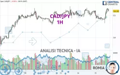 CAD/JPY - 1H