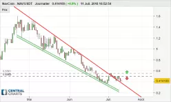 NAVCOIN - NAV/USDT - Journalier