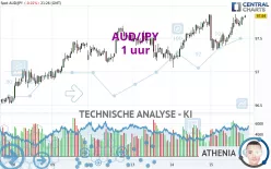 AUD/JPY - 1 uur