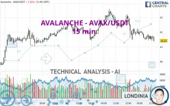 AVALANCHE - AVAX/USDT - 15 min.