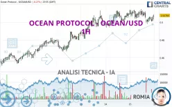 OCEAN PROTOCOL - OCEAN/USD - 1H