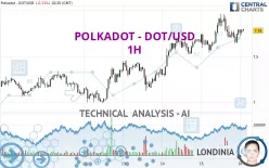 POLKADOT - DOT/USD - 1H