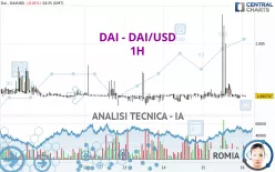 DAI - DAI/USD - 1H