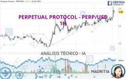 PERPETUAL PROTOCOL - PERP/USD - 1H