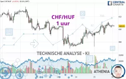 CHF/HUF - 1 uur