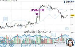 USD/CHF - 1H