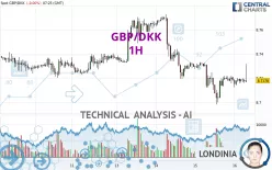 GBP/DKK - 1H