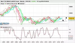 FTSE MIB40 INDEX - Mensile