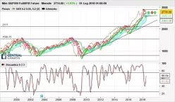 S&amp;P500 INDEX - Mensile