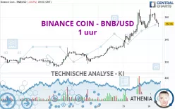 BINANCE COIN - BNB/USD - 1 uur