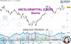 ARCELORMITTAL [CBOE] - Diario