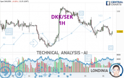 DKK/SEK - 1H