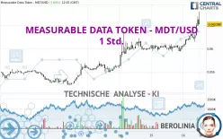 MEASURABLE DATA TOKEN - MDT/USD - 1 Std.