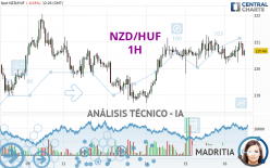 NZD/HUF - 1H