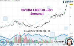 NVIDIA CORP.DL-.001 - Semanal