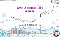 NVIDIA CORP.DL-.001 - Semanal