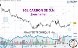 SGL CARBON SE O.N. - Journalier