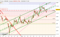 CRONOS - CRO/USD - 4H