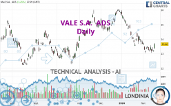 VALE S.A.  ADS - Täglich