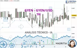 GYEN - GYEN/USD - 1H