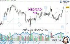 NZD/CAD - 1H