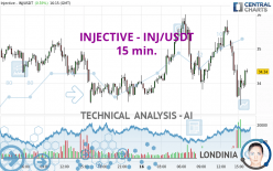 INJECTIVE - INJ/USDT - 15 min.