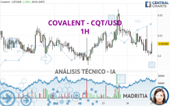 COVALENT - CQT/USD - 1H