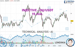 INJECTIVE - INJ/USDT - 15 min.