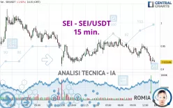 SEI - SEI/USDT - 15 min.