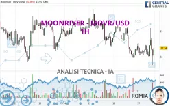 MOONRIVER - MOVR/USD - 1H