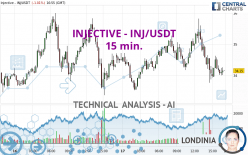 INJECTIVE - INJ/USDT - 15 min.