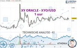 XYO - XYO/USD - 1 uur