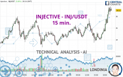 INJECTIVE - INJ/USDT - 15 min.