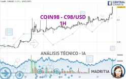 COIN98 - C98/USD - 1H