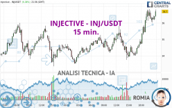 INJECTIVE - INJ/USDT - 15 min.