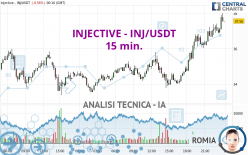 INJECTIVE - INJ/USDT - 15 min.