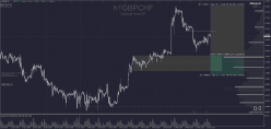 GBP/CHF - 1H