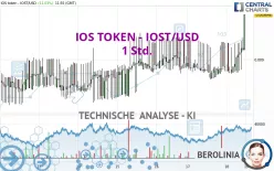 IOS TOKEN - IOST/USD - 1 Std.